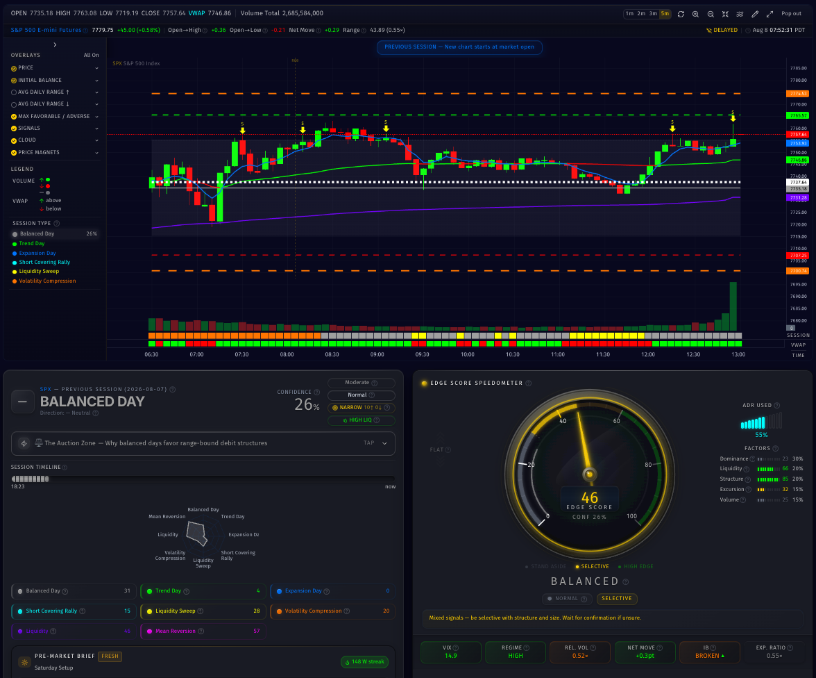 SPXXL Trading Terminal showing real-time SPX session classification — Balanced Day at 26% confidence, candlestick chart with VWAP overlay, Edge Score Speedometer at 46, session type breakdown, and live market data ticker