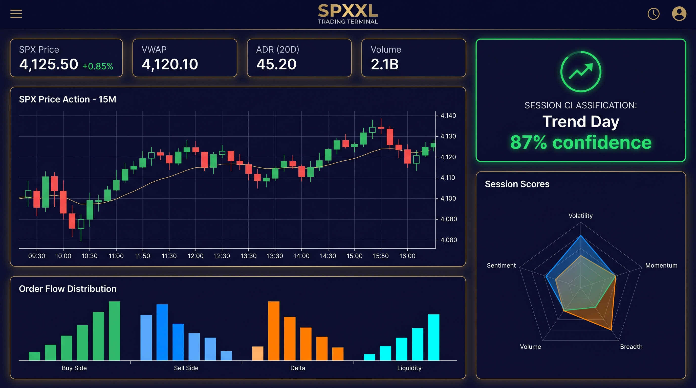 SPXXL Dashboard showing real-time SPX session classification with Trend Day at 87% confidence, candlestick chart, session scores radar, and histogram engine
