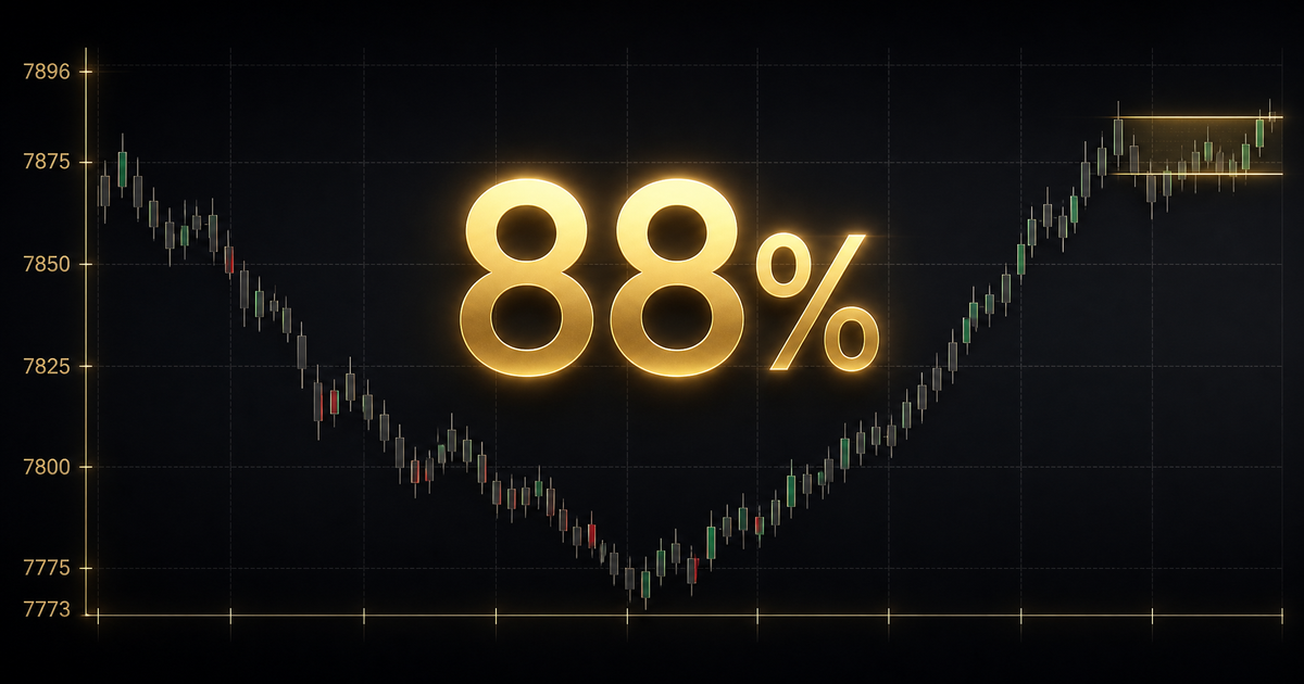The 88% Rule — a large gold 88% over an SPX intraday chart showing a wide daily range with a narrow five-point band near the close