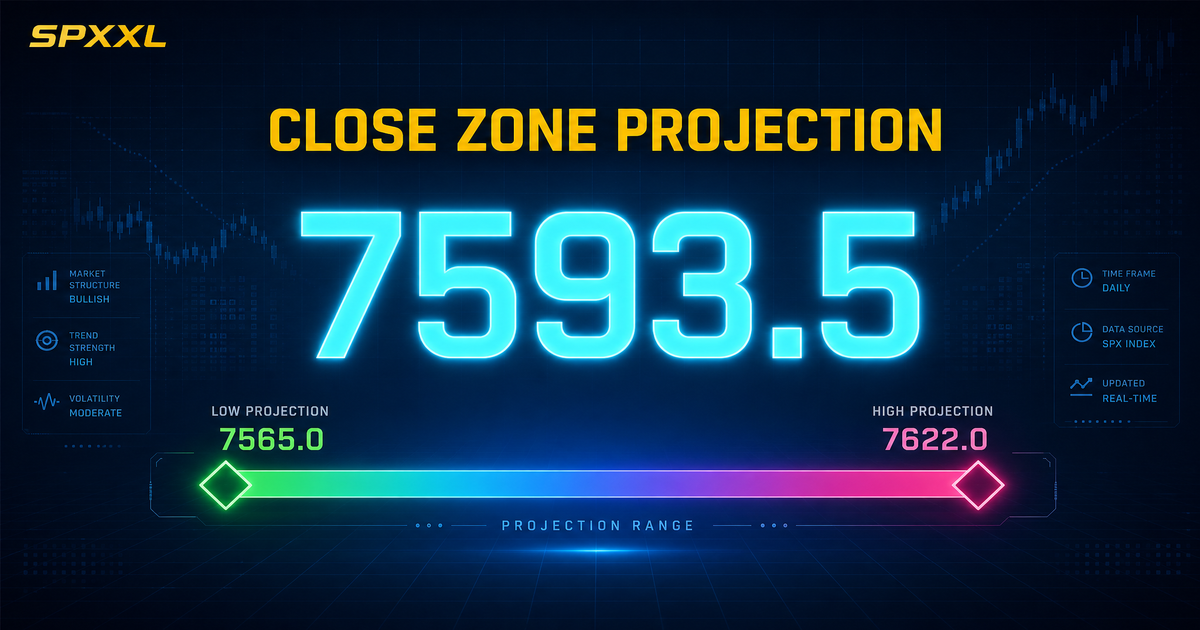 Close Zone Projection: Know Where SPX Will Close Before It Happens