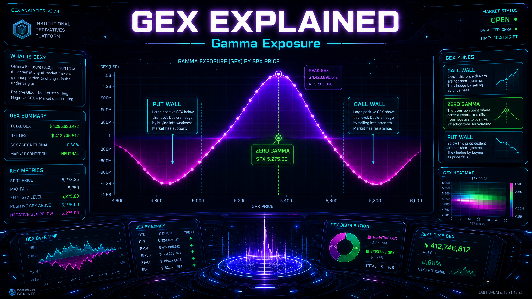GEX Explained: How Gamma Exposure Controls Your 0DTE Trades