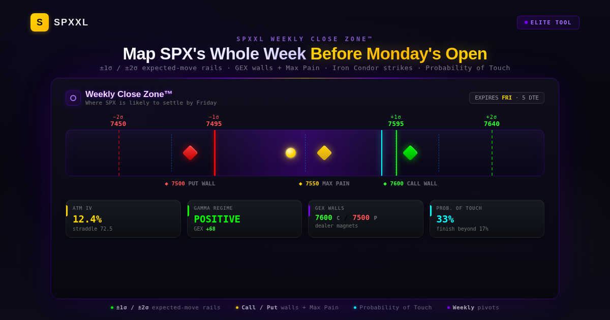 The Weekly Close Zone™: Map SPX’s Whole Week in One Bar