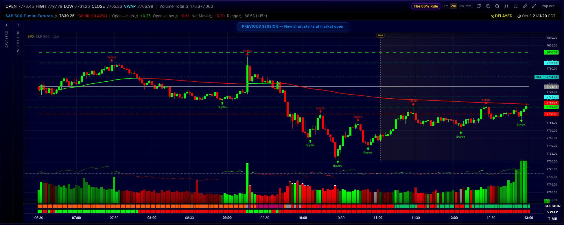 Interactive SPX 2-minute chart with VWAP, mapped key levels, Buyers and Sellers Control Flip markers, and buyer/seller shaded volume bars through the session
