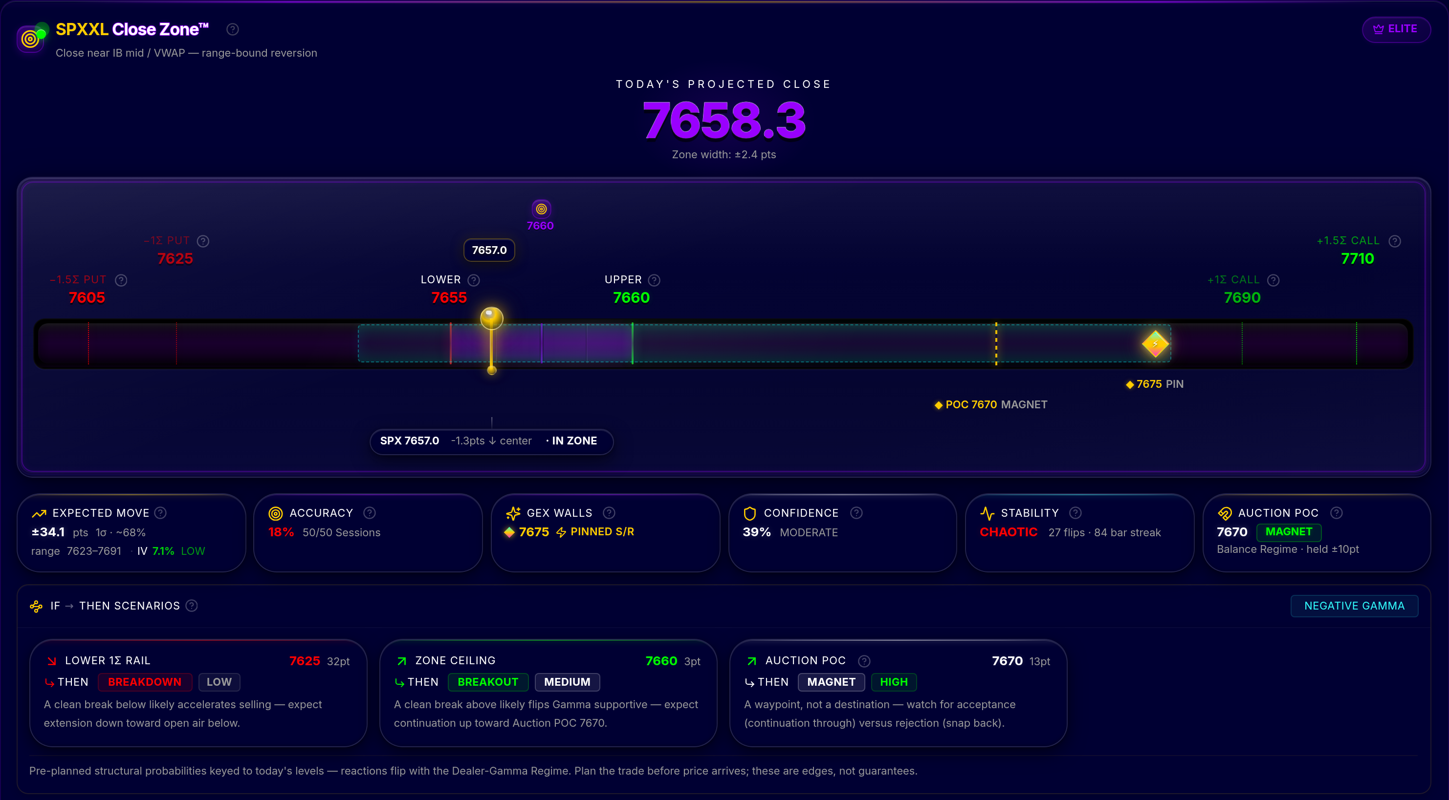Close Zone projection widget showing the projected SPX closing price with a confidence gauge and gamma exposure walls