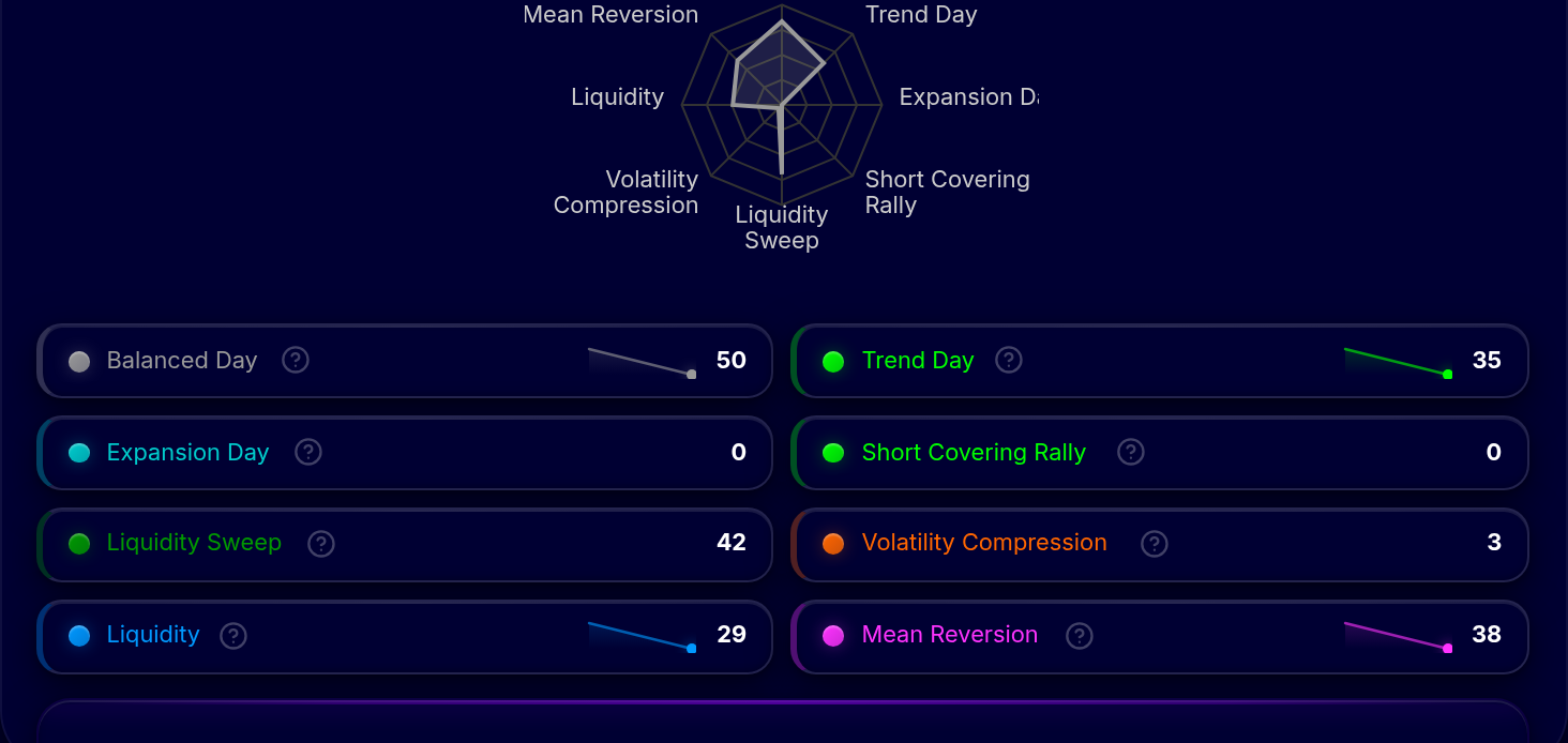 Session-archetype scoring radar ranking every archetype from Balanced Day and Trend Day to Mean Reversion with a numeric score for each