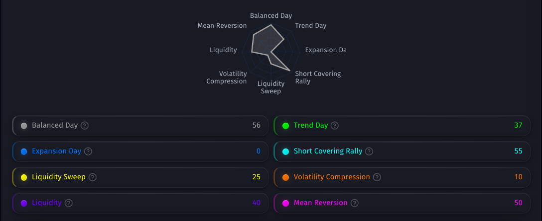 Session-archetype scoring radar ranking every archetype from Balanced Day and Trend Day to Mean Reversion with a numeric score for each