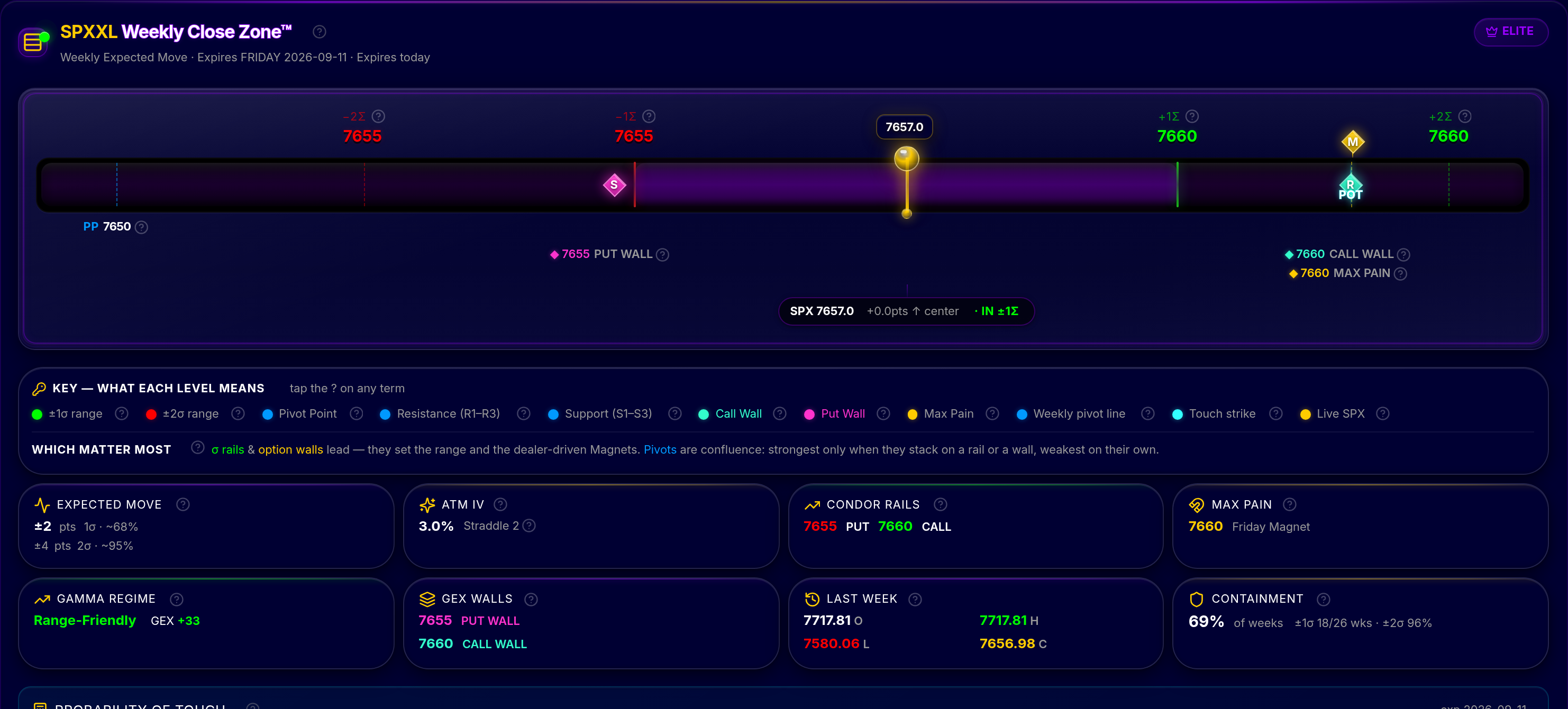 Weekly Close Zone widget with sigma bands, put and call walls, ATM implied volatility and probability of touch